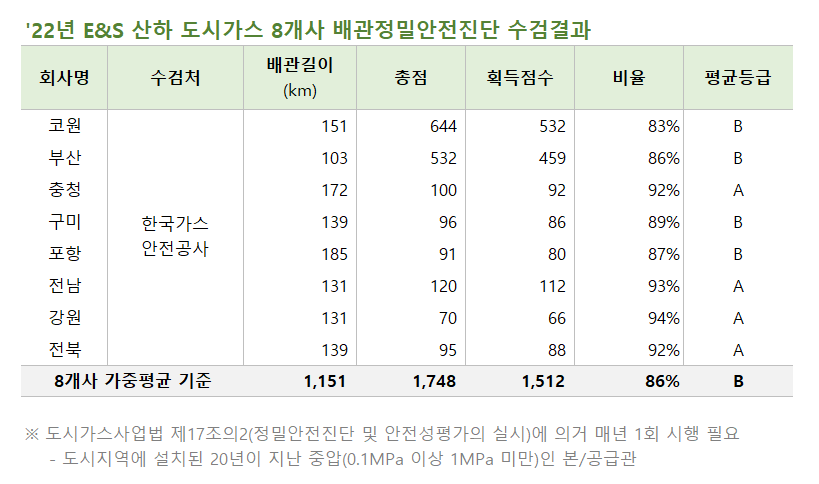 도시가스