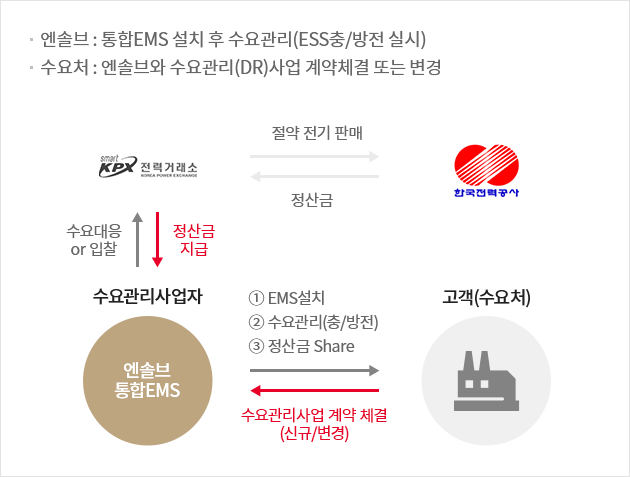 사업구조 및 정산방법