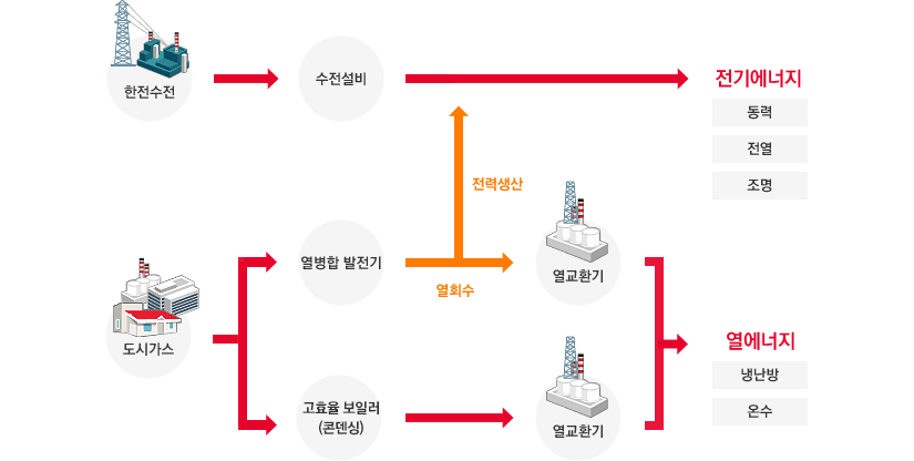 1-1.한전수전, 1-2. 수전설비, 1-3. 전기에너지(동력,전열,조명). 2-1. 도시가스, 2-2.열병합 발전기와 고효율보일러(콘덱싱), 2-3. 열교환기 2-4.열에너지(냉난방, 온수). 열병합 발전기에서 열회수 과정을 통해 전기에너지(전기에너지)가 생산 된다