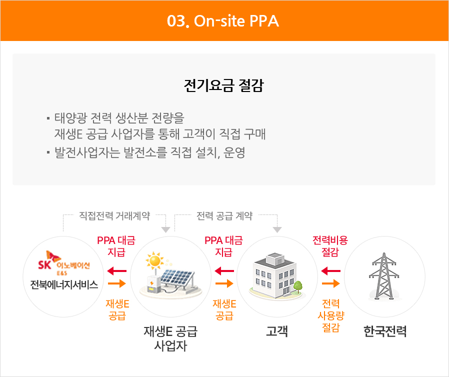 03.On-site PPA