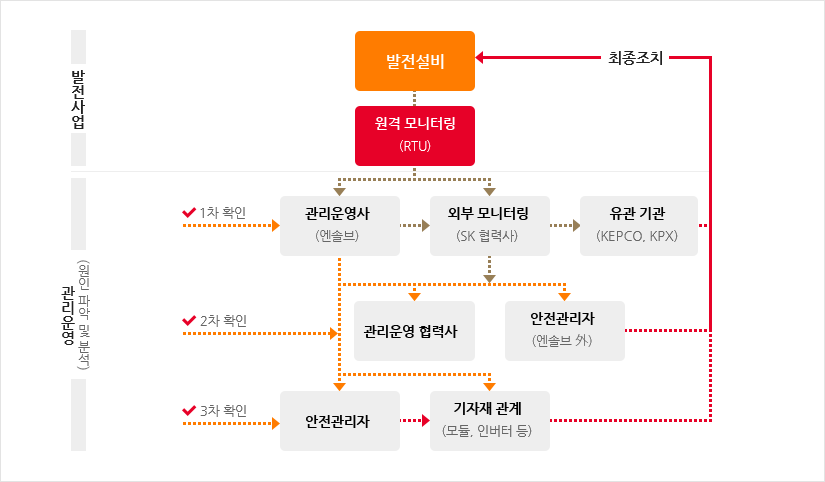 관리운영 process