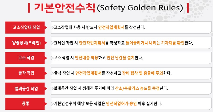 기본안전수칙(Safety Golden Rule) 고소작업대 작업:고소 작업대 사용 시 반드시 안전작업계획서 작성한다. 
								                                                                         양중 장비(크레인) : 크레인 작업 시 안전작업계획서를 작성하고, 달아메기 장비 확인한다. 
								                                                                         고소 작업 : 고소작업 시 안전벨트를 사용하고 안전난간을 설치한다. 
								                                                                         에너지/유해물질 취급 : 에너지/유해물질 취급 시 제거, 차단 및 화기작업 관리를 실시한다.
								                                                                         밀폐공간 작업 : 밀폐공간 작업 시 정해진 주기에 따라 산소/가스 농도를 측정한다.
								                                                                         공통 : 모든 작업은 안전작업허가 승인 이후 실시한다.