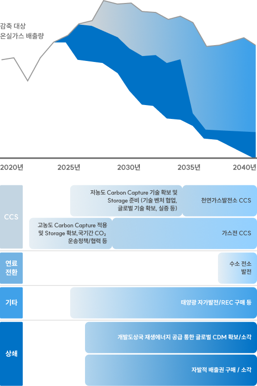 감축 Roadmap (* Scope 1+2 기준) 단위: 만톤 Scope 1+2 2040 'Net Zero'