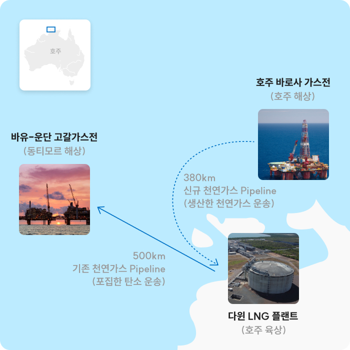 호주 바로사 가스전(호주해상) -- 380km 신규 천연가스 Pipeline (생산한 천연가스 운송)
                        --> 다윈 LNG플랜트(호주육상) -- 500km 기존 천연가스 Pipeline (포집한 탄소 운송) --> 바유-운단 고갈가스전(통티모르 해상)