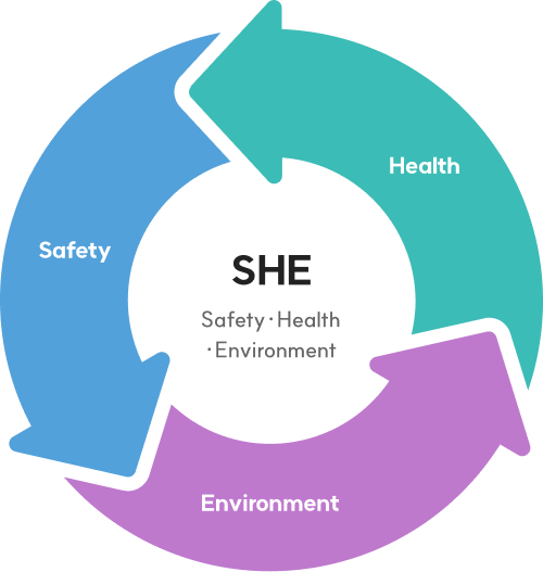 SHE Safety∙Health∙Environment :  Health - Safety - Environment