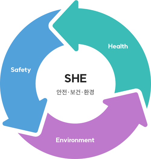 SHE 안전∙보건∙환경 Health - Safety - Environment
